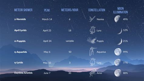 meteor shower calendar date time